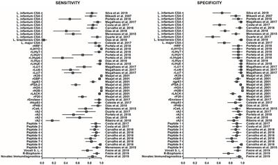 Place of Serology in the Diagnosis of Zoonotic Leishmaniases With a Focus on Visceral Leishmaniasis Due to Leishmania infantum